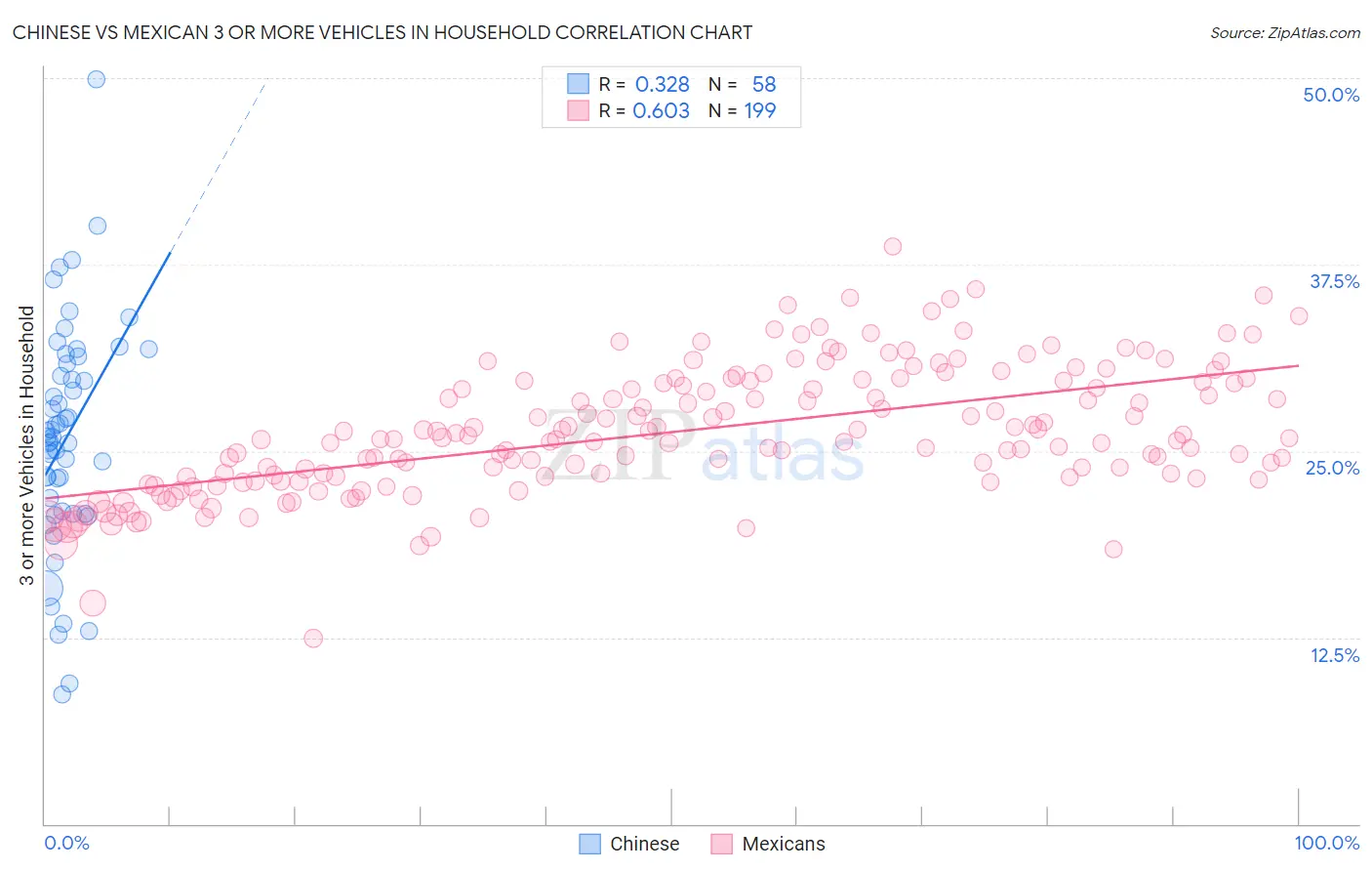 Chinese vs Mexican 3 or more Vehicles in Household