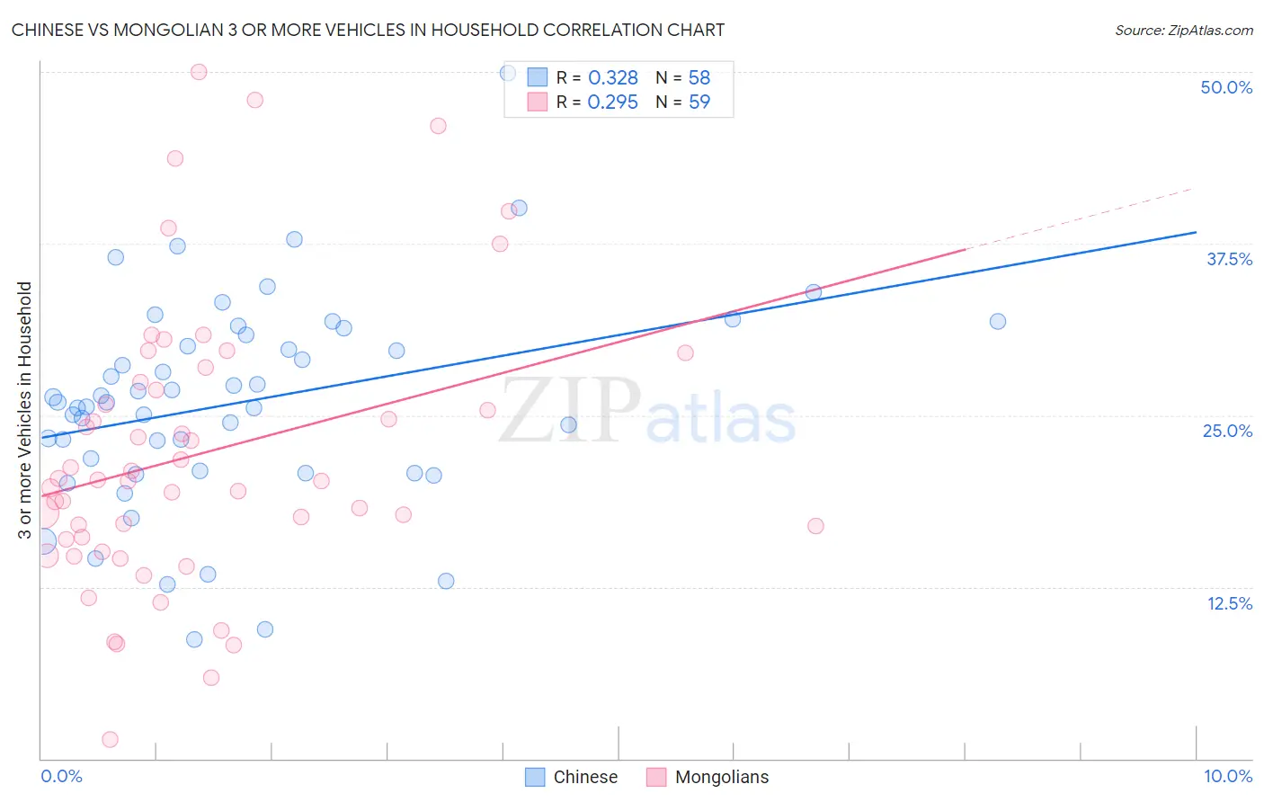 Chinese vs Mongolian 3 or more Vehicles in Household