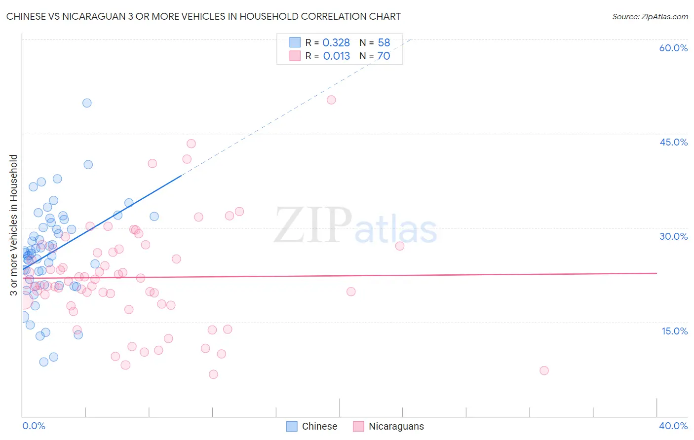 Chinese vs Nicaraguan 3 or more Vehicles in Household