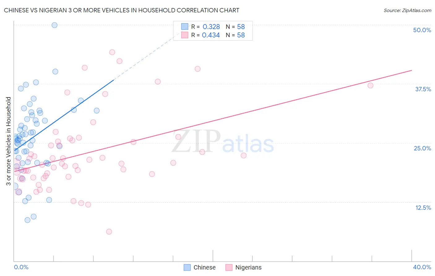 Chinese vs Nigerian 3 or more Vehicles in Household