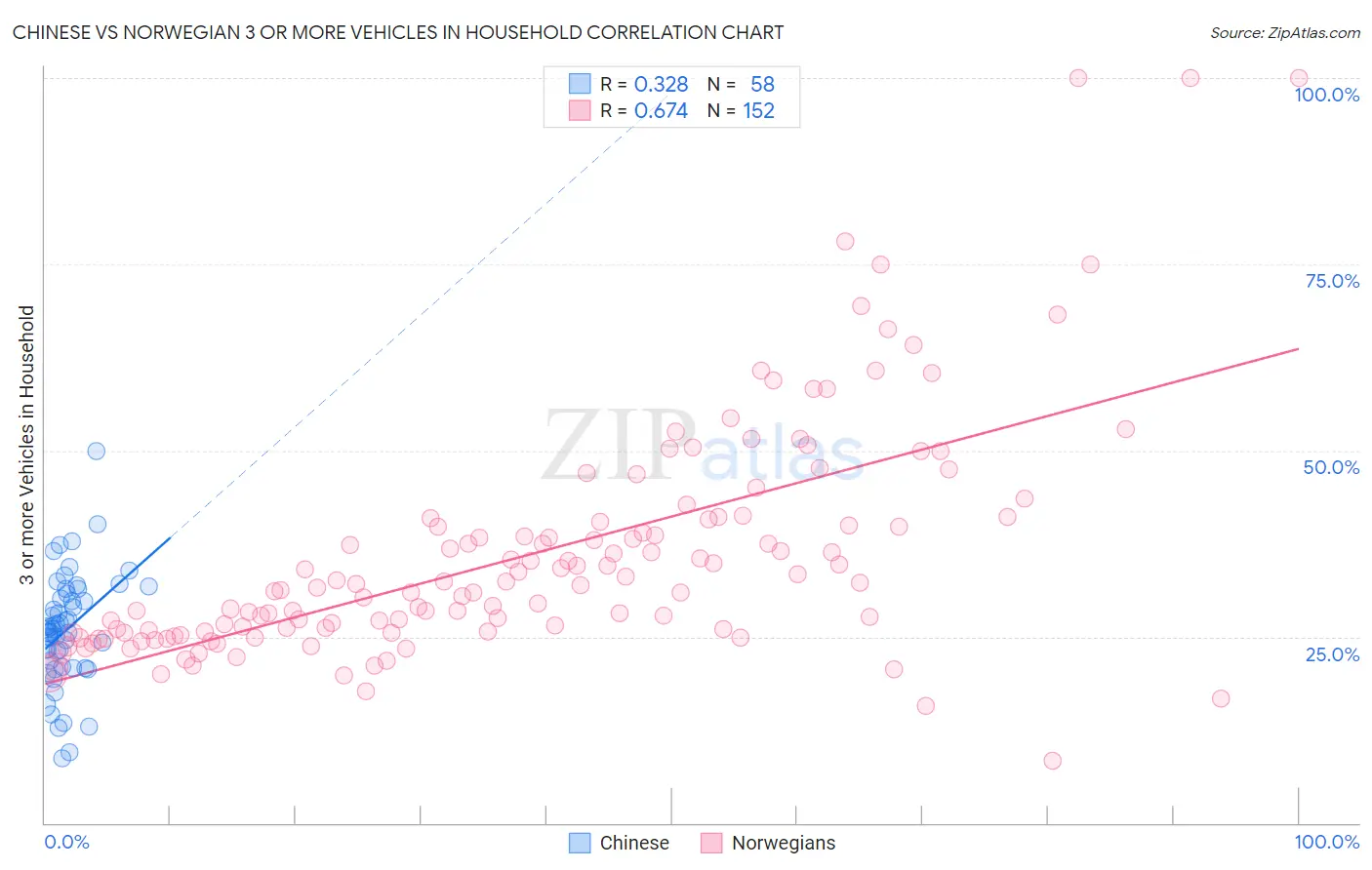 Chinese vs Norwegian 3 or more Vehicles in Household