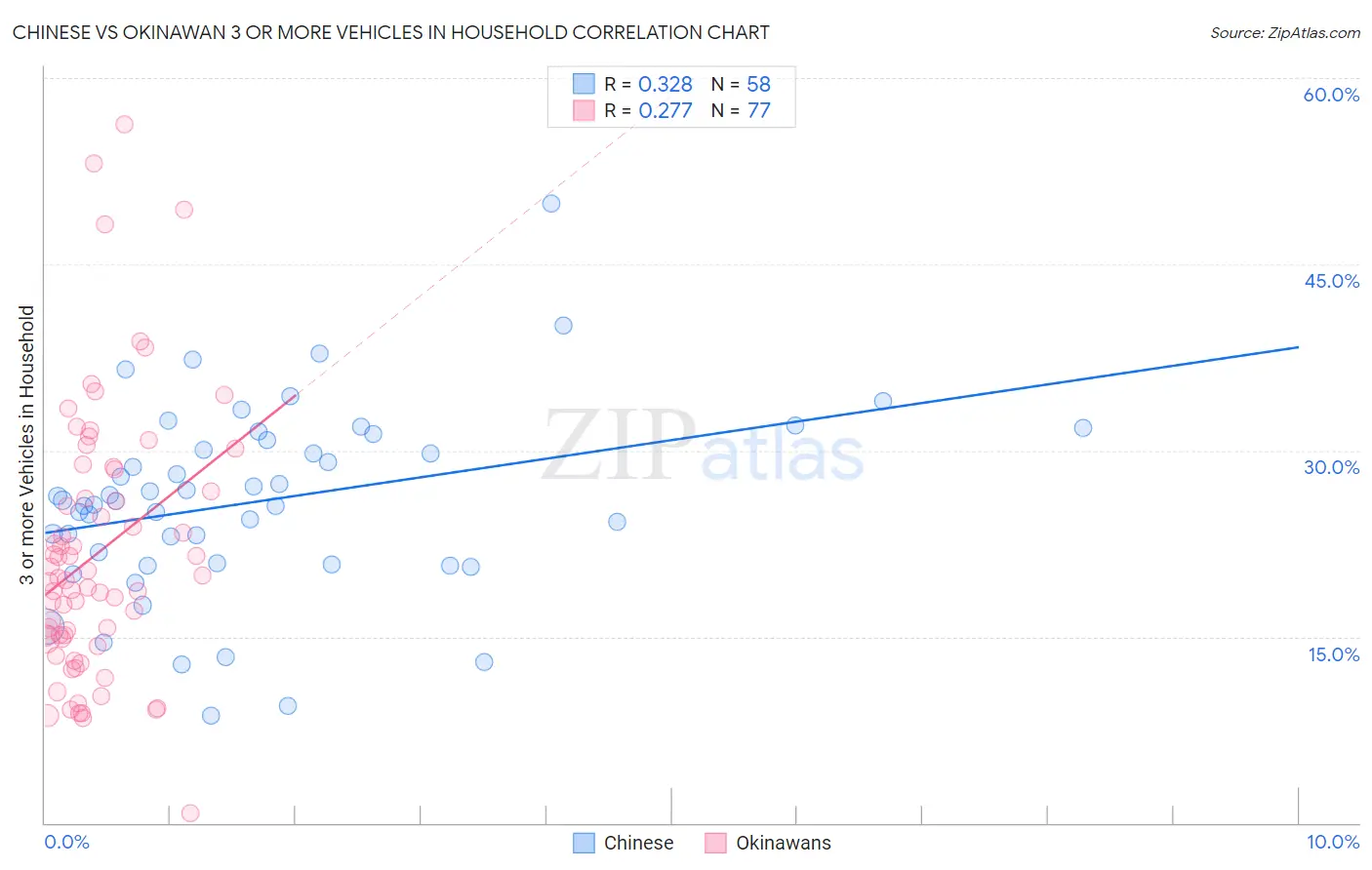 Chinese vs Okinawan 3 or more Vehicles in Household