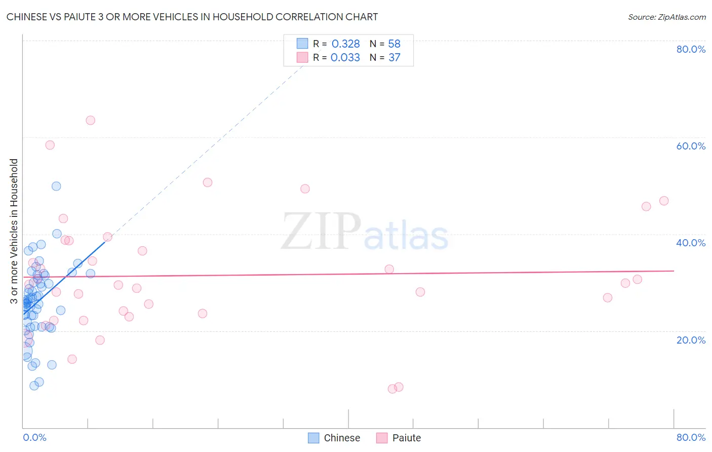 Chinese vs Paiute 3 or more Vehicles in Household