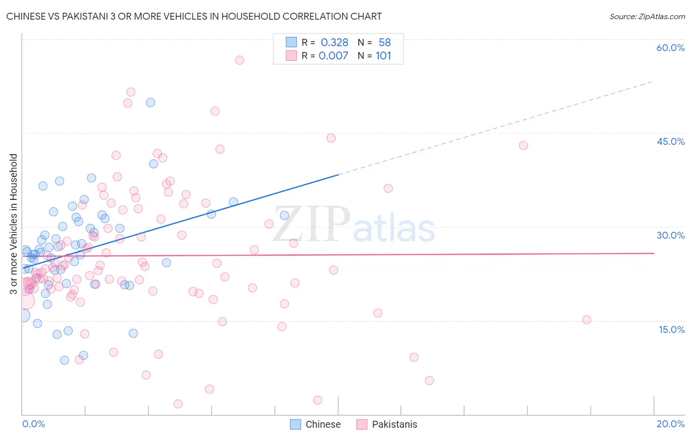 Chinese vs Pakistani 3 or more Vehicles in Household