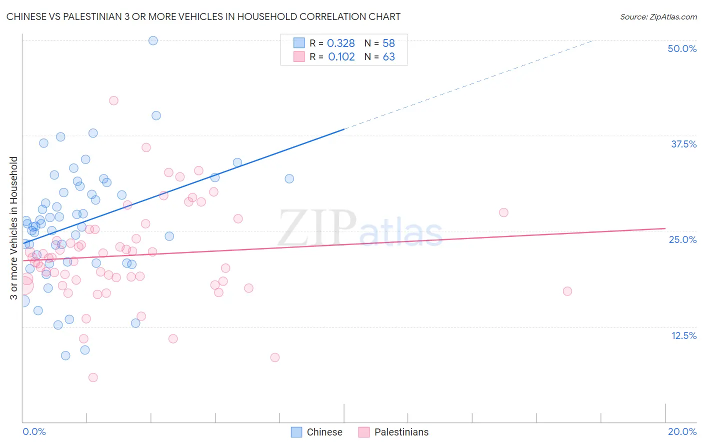 Chinese vs Palestinian 3 or more Vehicles in Household