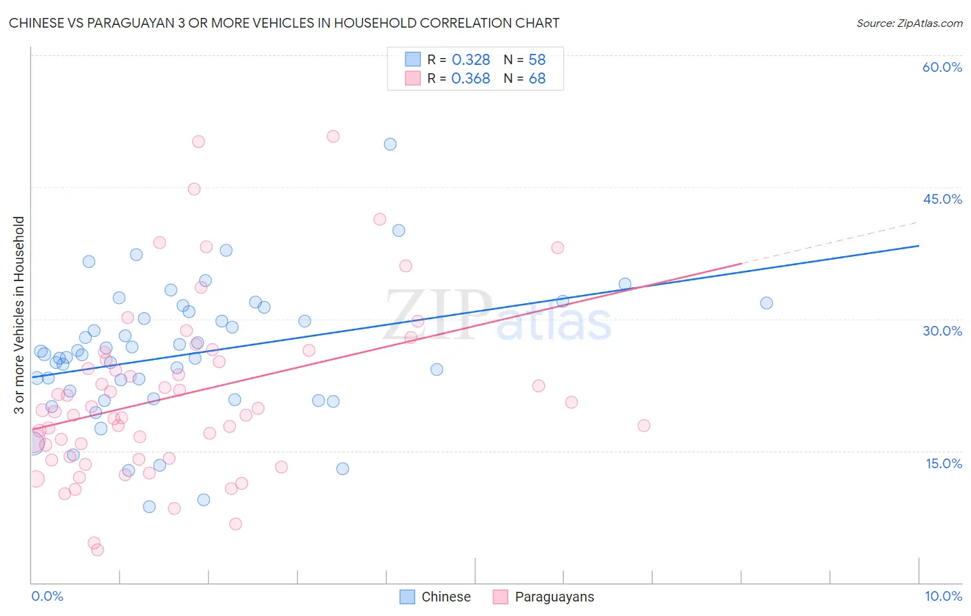 Chinese vs Paraguayan 3 or more Vehicles in Household