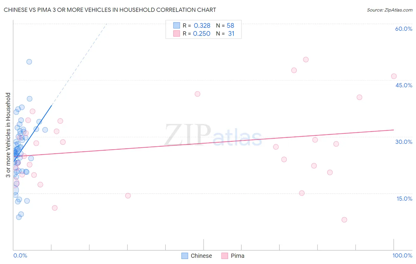 Chinese vs Pima 3 or more Vehicles in Household