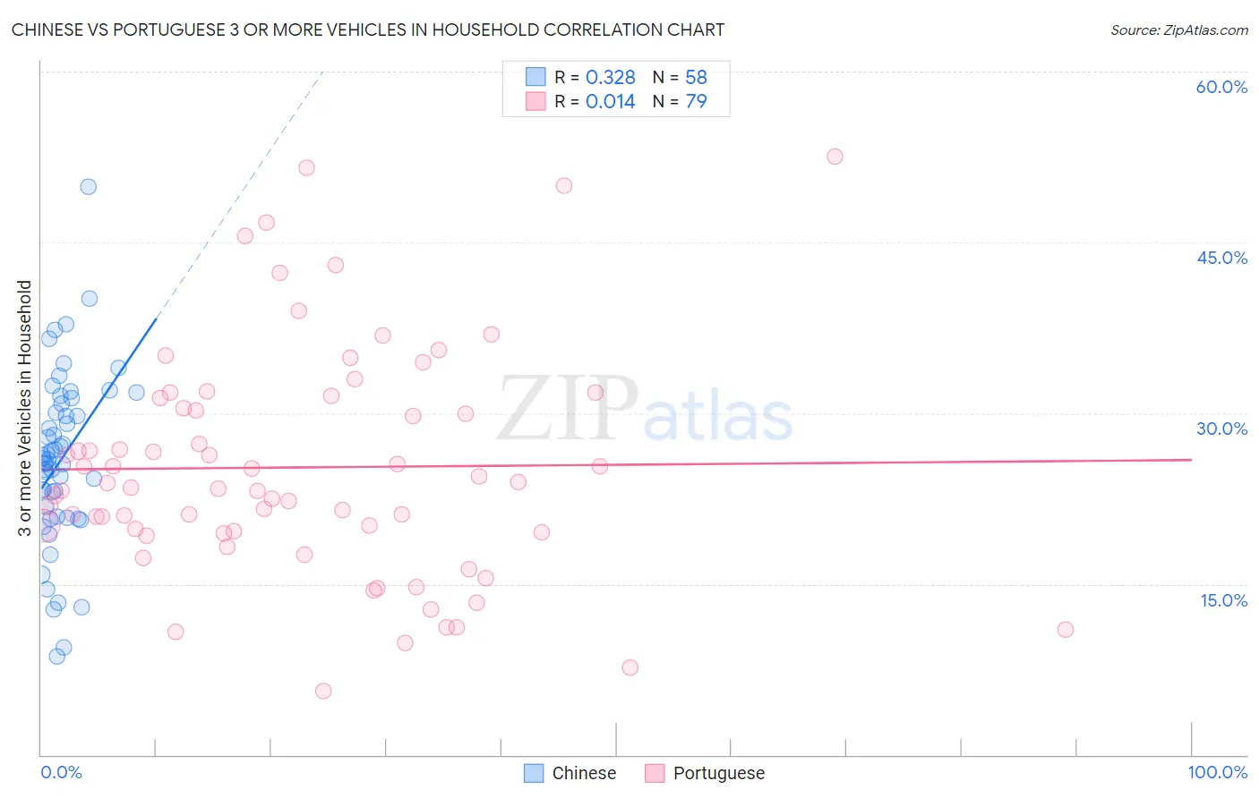 Chinese vs Portuguese 3 or more Vehicles in Household