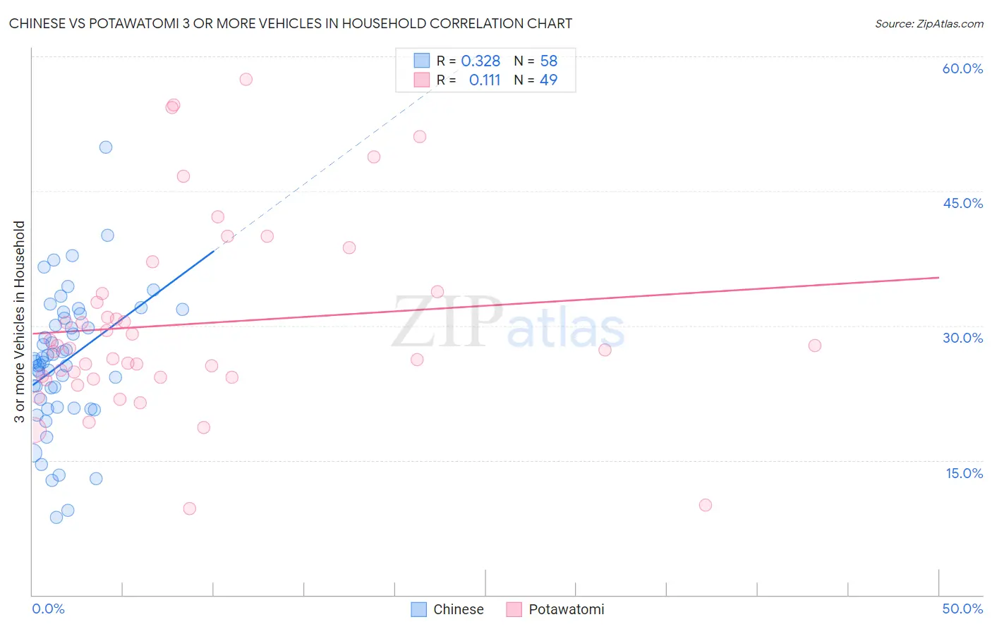 Chinese vs Potawatomi 3 or more Vehicles in Household