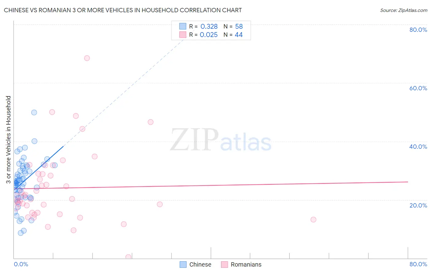 Chinese vs Romanian 3 or more Vehicles in Household