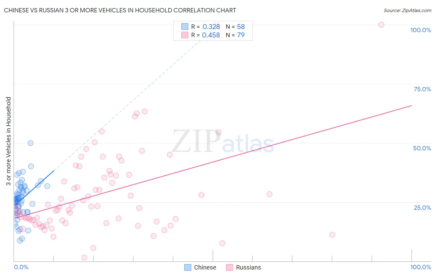 Chinese vs Russian 3 or more Vehicles in Household