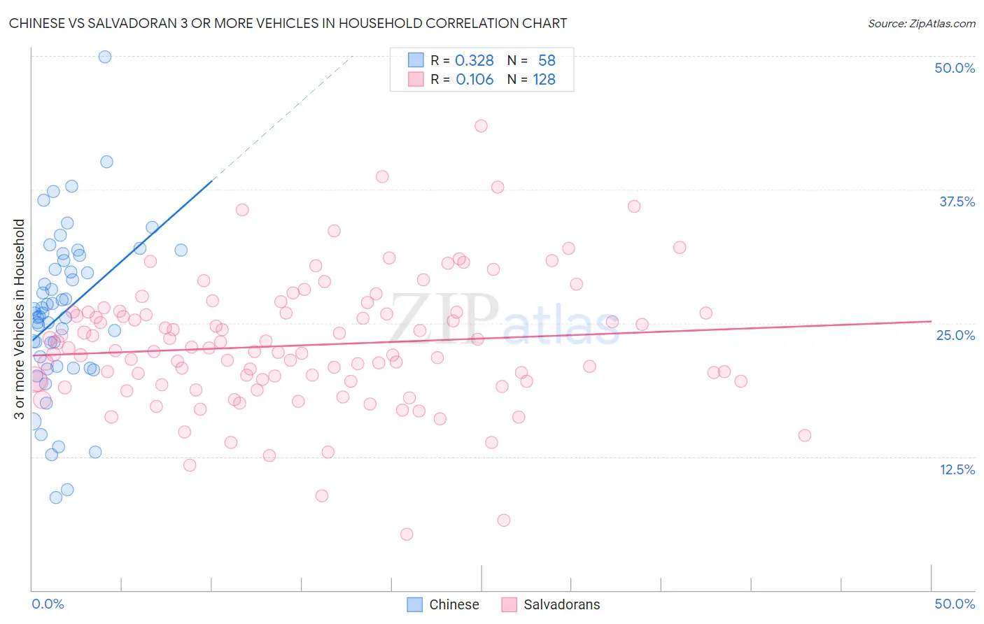 Chinese vs Salvadoran 3 or more Vehicles in Household