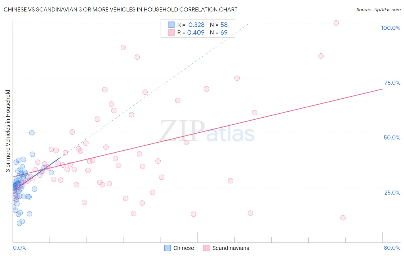 Chinese vs Scandinavian 3 or more Vehicles in Household