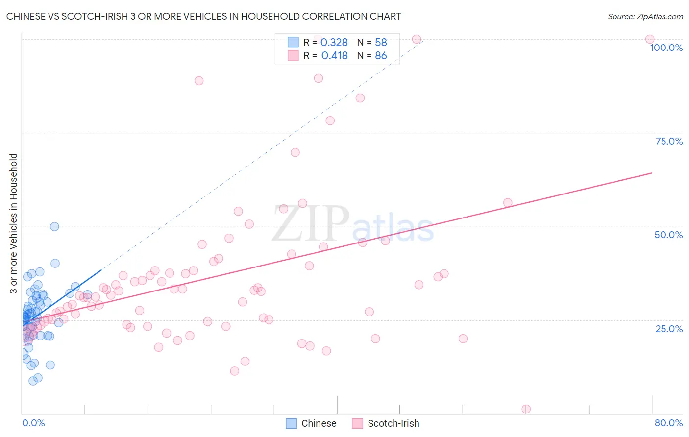 Chinese vs Scotch-Irish 3 or more Vehicles in Household