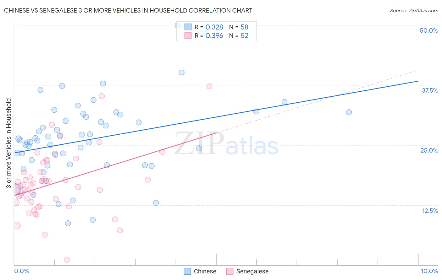 Chinese vs Senegalese 3 or more Vehicles in Household