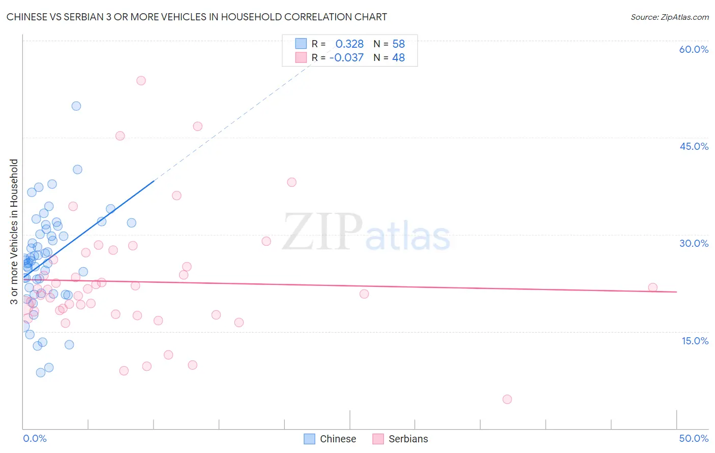 Chinese vs Serbian 3 or more Vehicles in Household