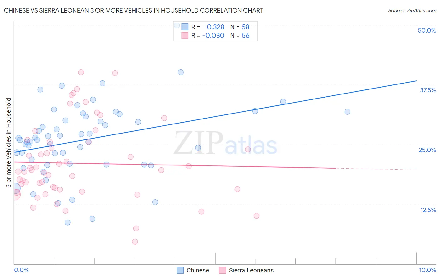 Chinese vs Sierra Leonean 3 or more Vehicles in Household