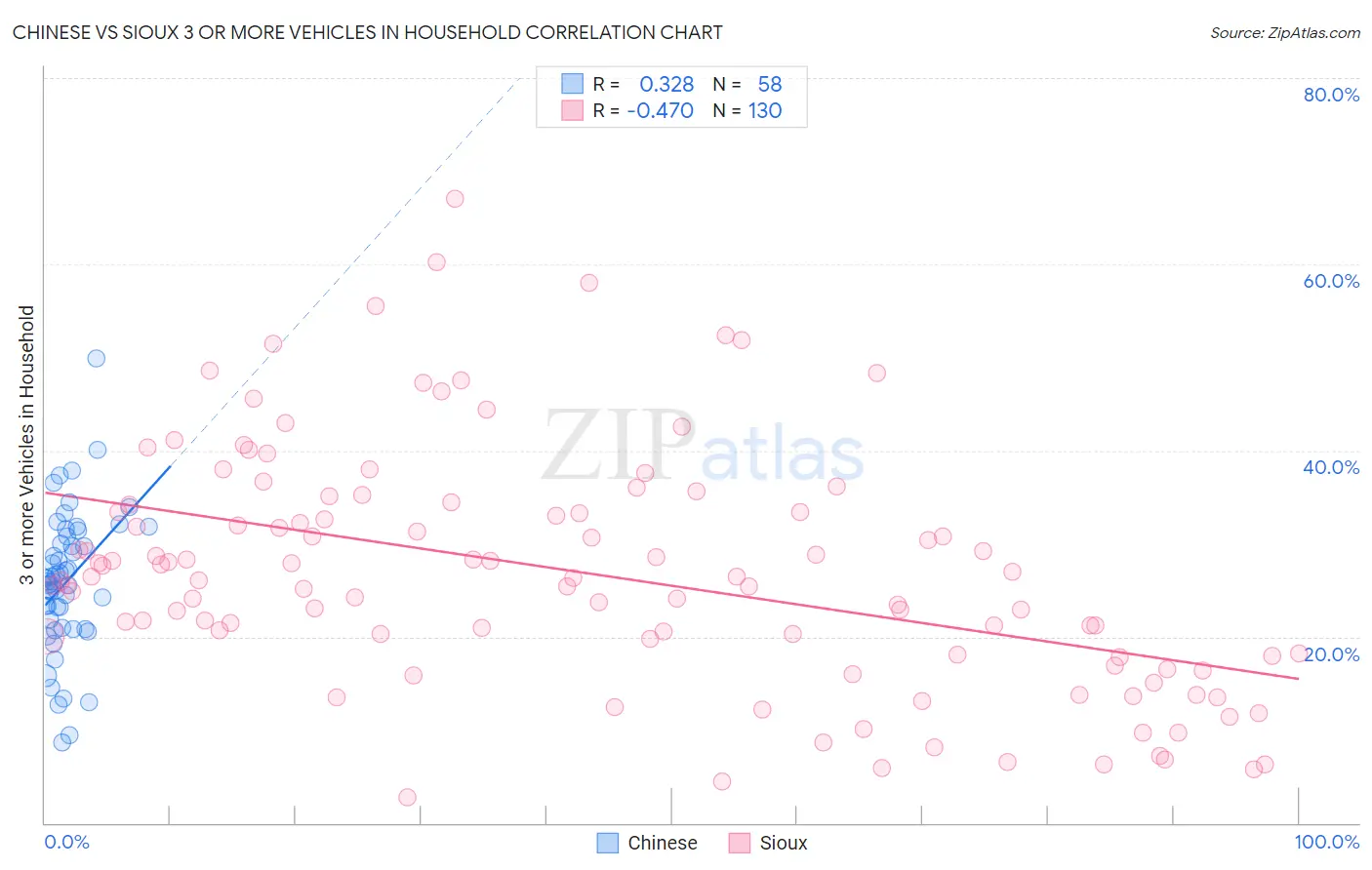 Chinese vs Sioux 3 or more Vehicles in Household