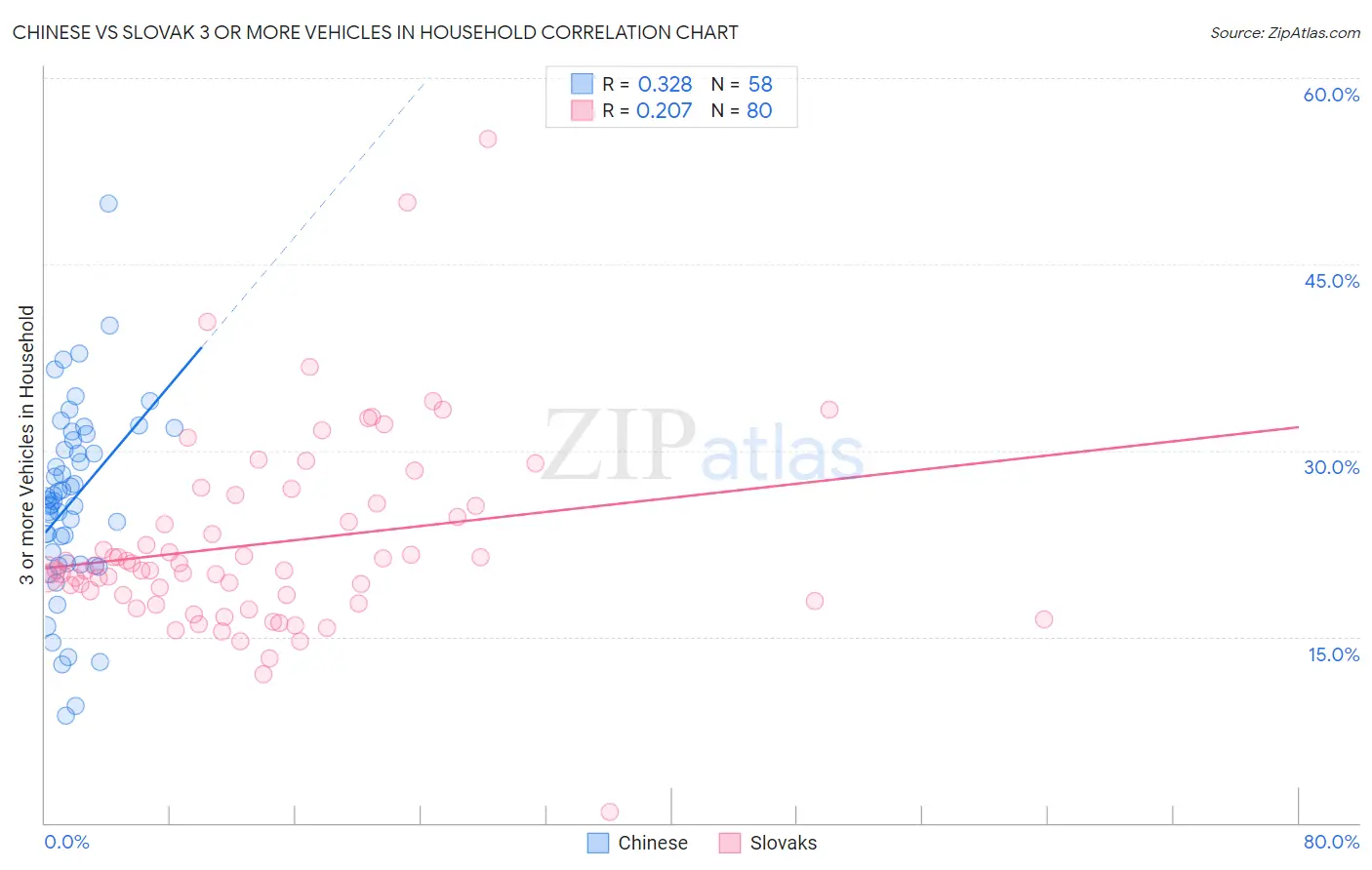 Chinese vs Slovak 3 or more Vehicles in Household