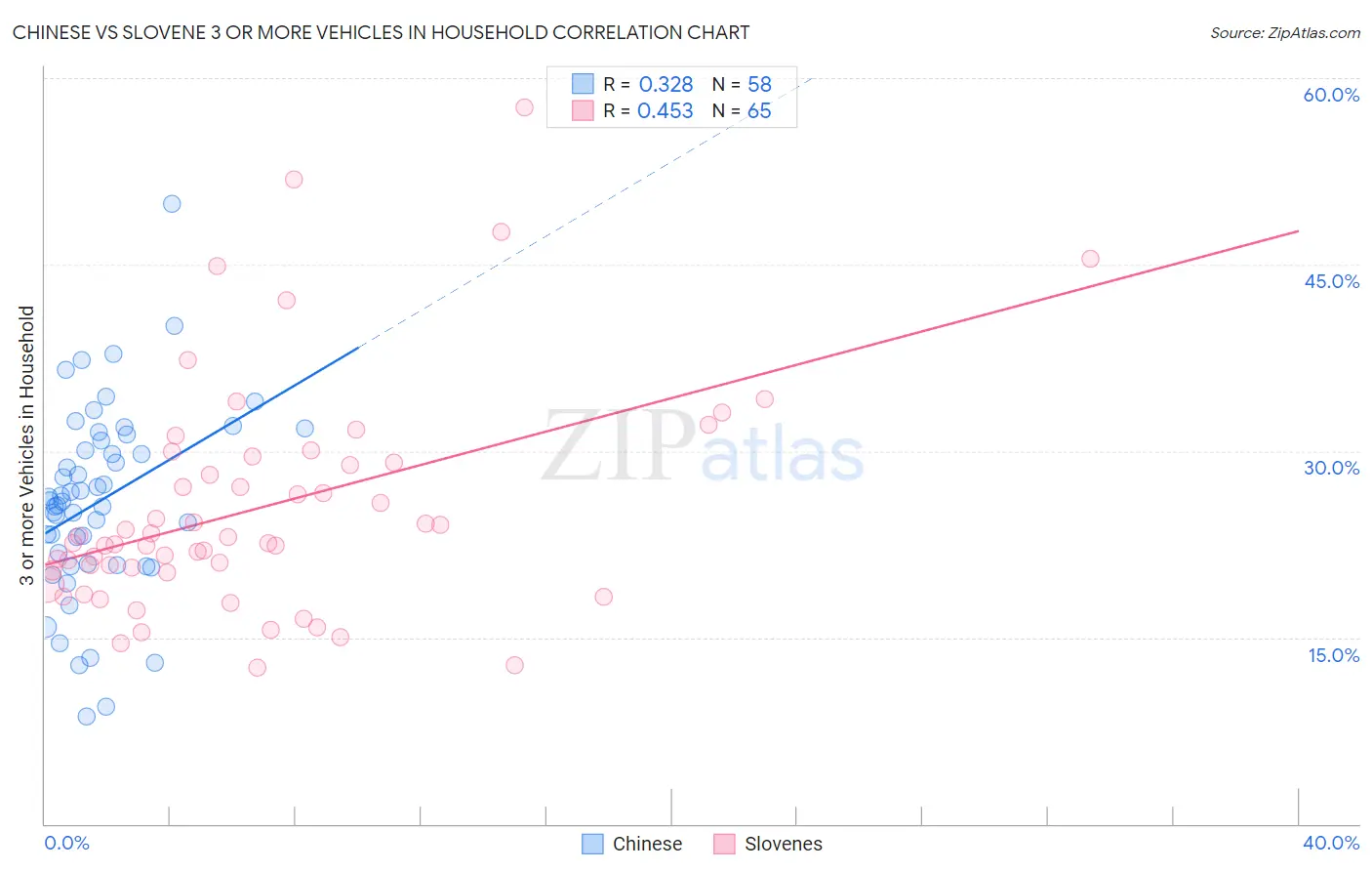 Chinese vs Slovene 3 or more Vehicles in Household