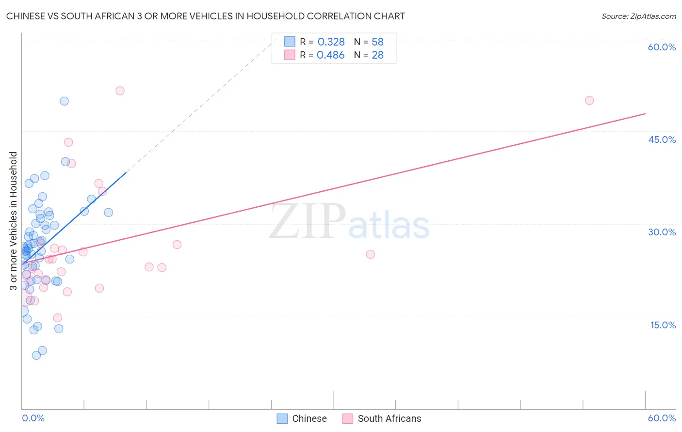 Chinese vs South African 3 or more Vehicles in Household