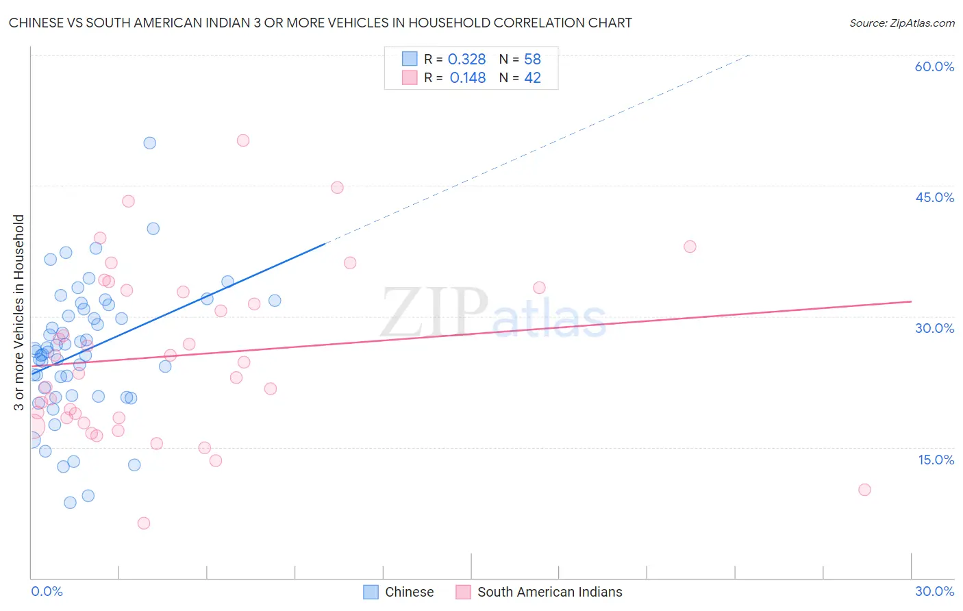 Chinese vs South American Indian 3 or more Vehicles in Household