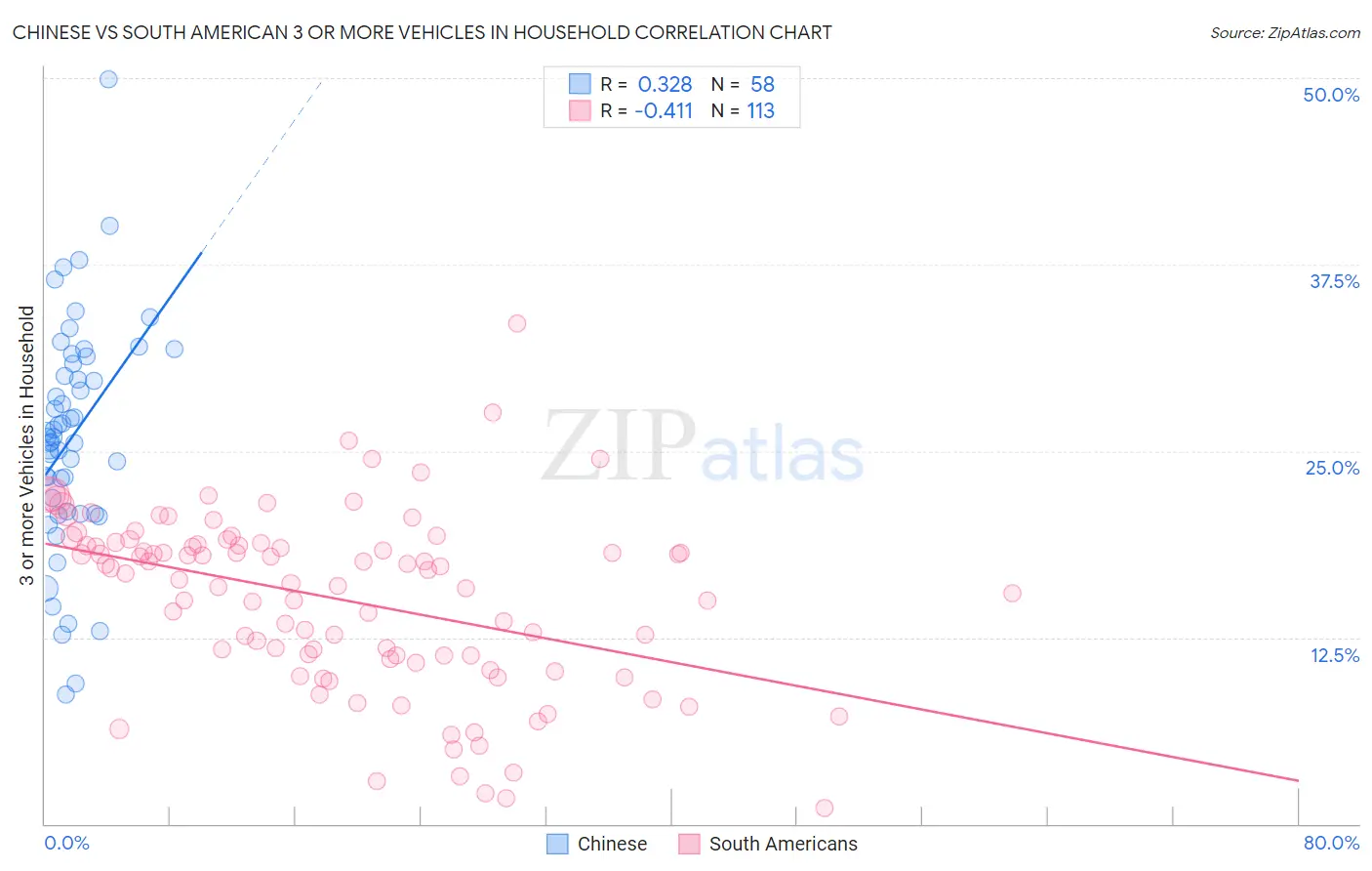 Chinese vs South American 3 or more Vehicles in Household