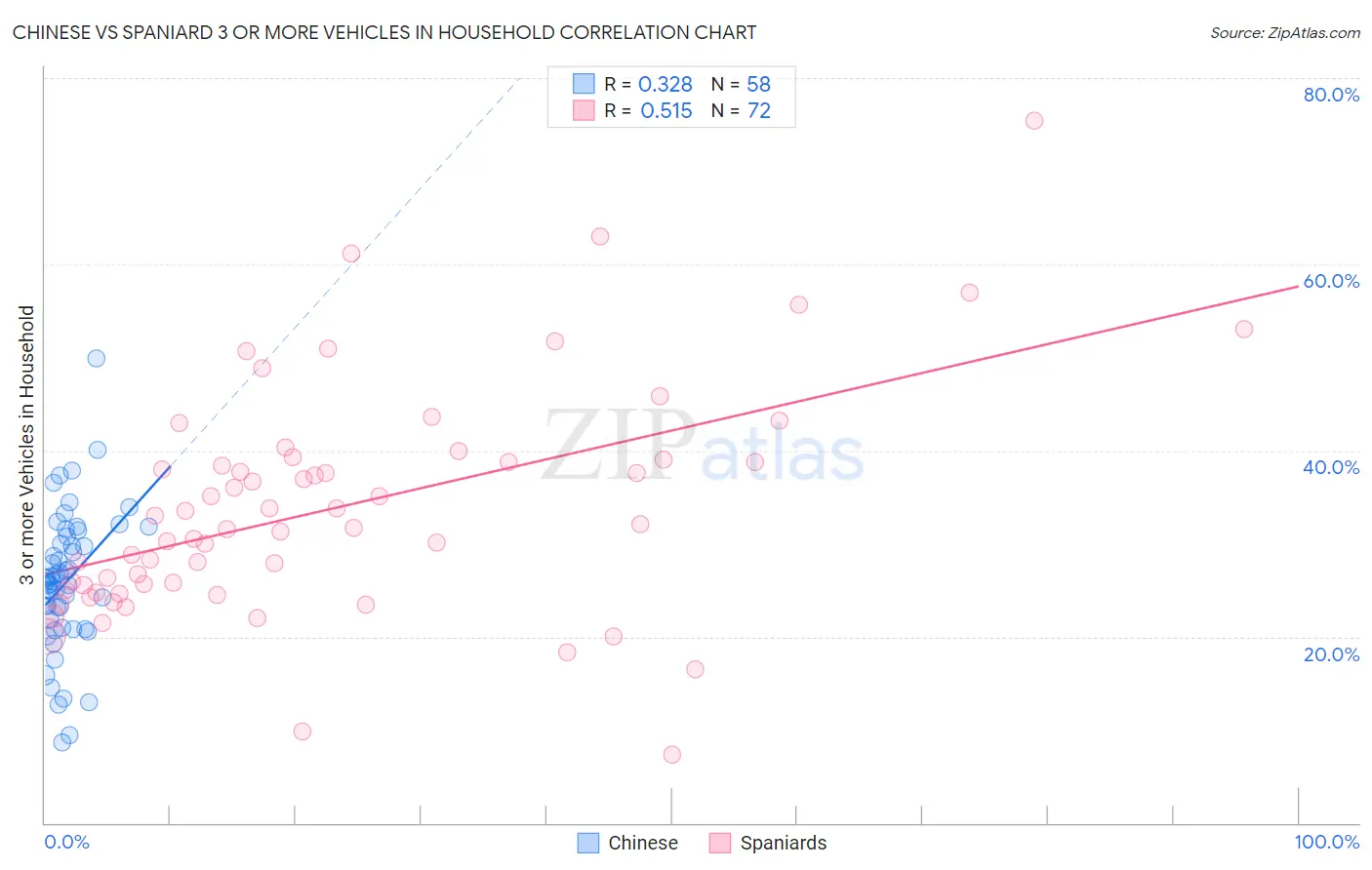 Chinese vs Spaniard 3 or more Vehicles in Household