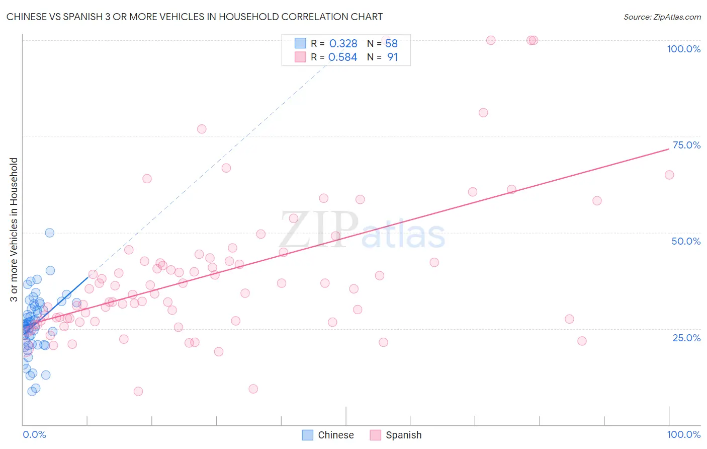 Chinese vs Spanish 3 or more Vehicles in Household