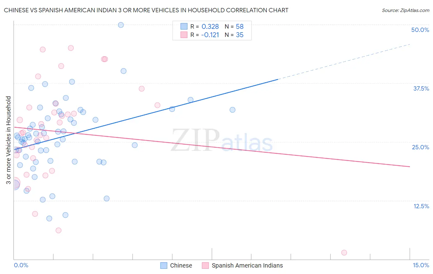 Chinese vs Spanish American Indian 3 or more Vehicles in Household