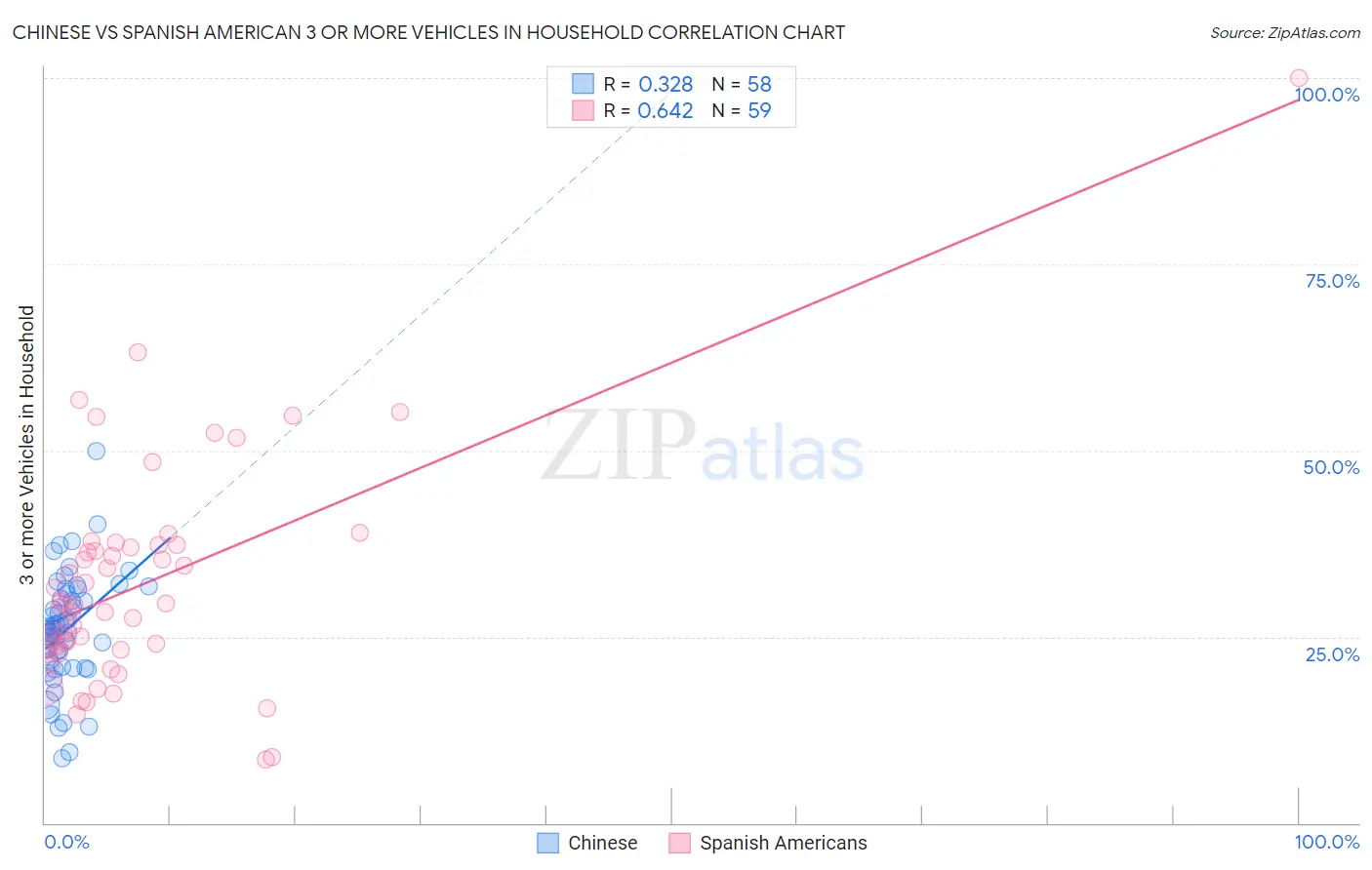 Chinese vs Spanish American 3 or more Vehicles in Household