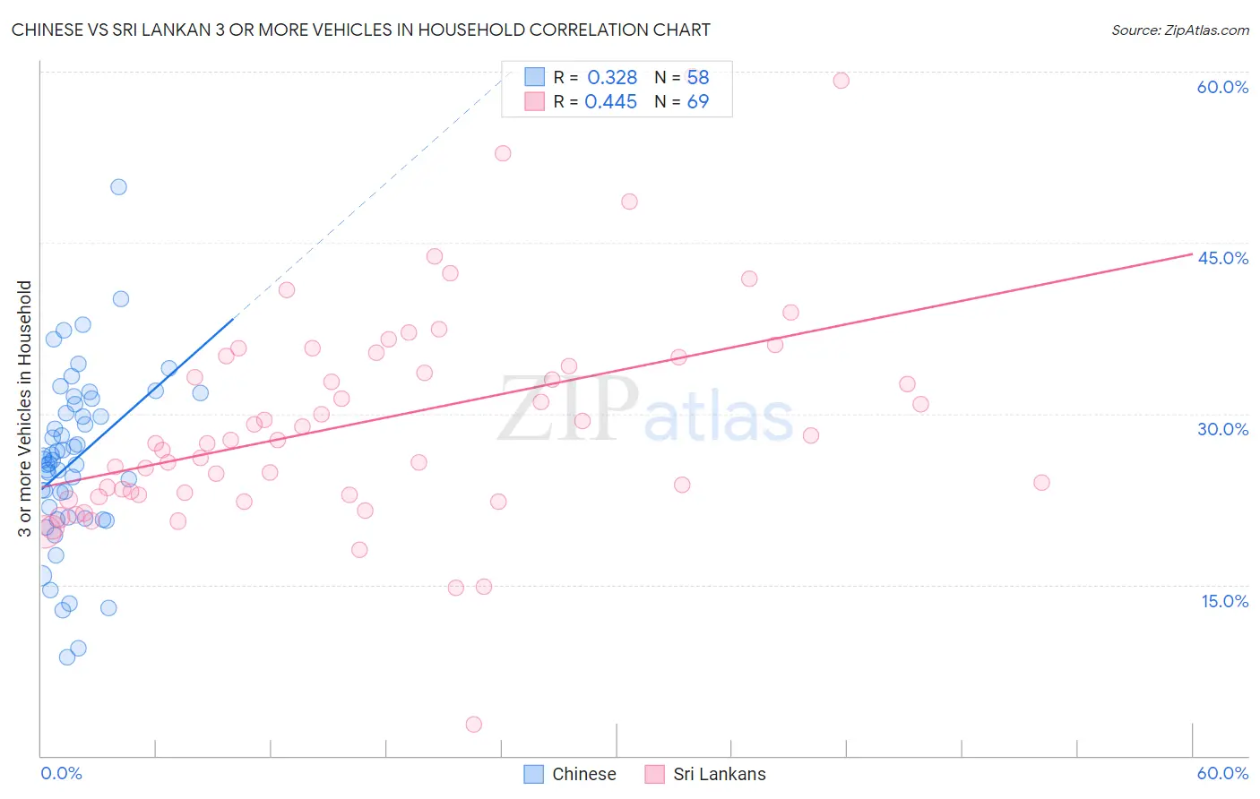 Chinese vs Sri Lankan 3 or more Vehicles in Household