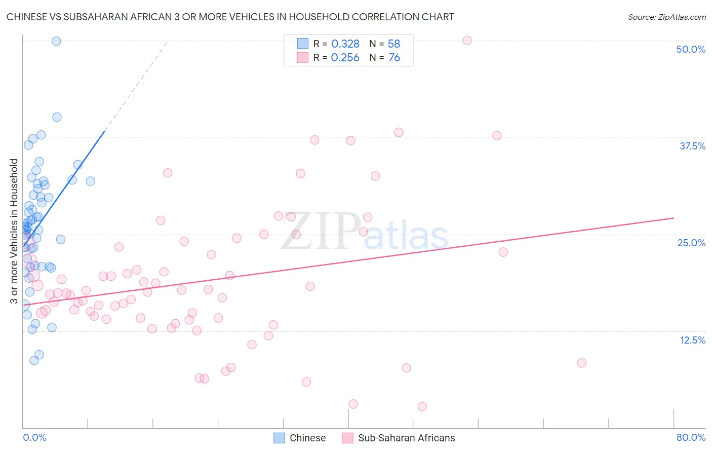 Chinese vs Subsaharan African 3 or more Vehicles in Household