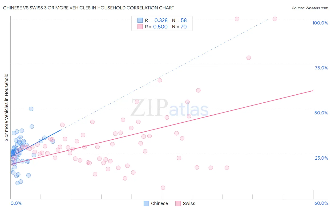Chinese vs Swiss 3 or more Vehicles in Household