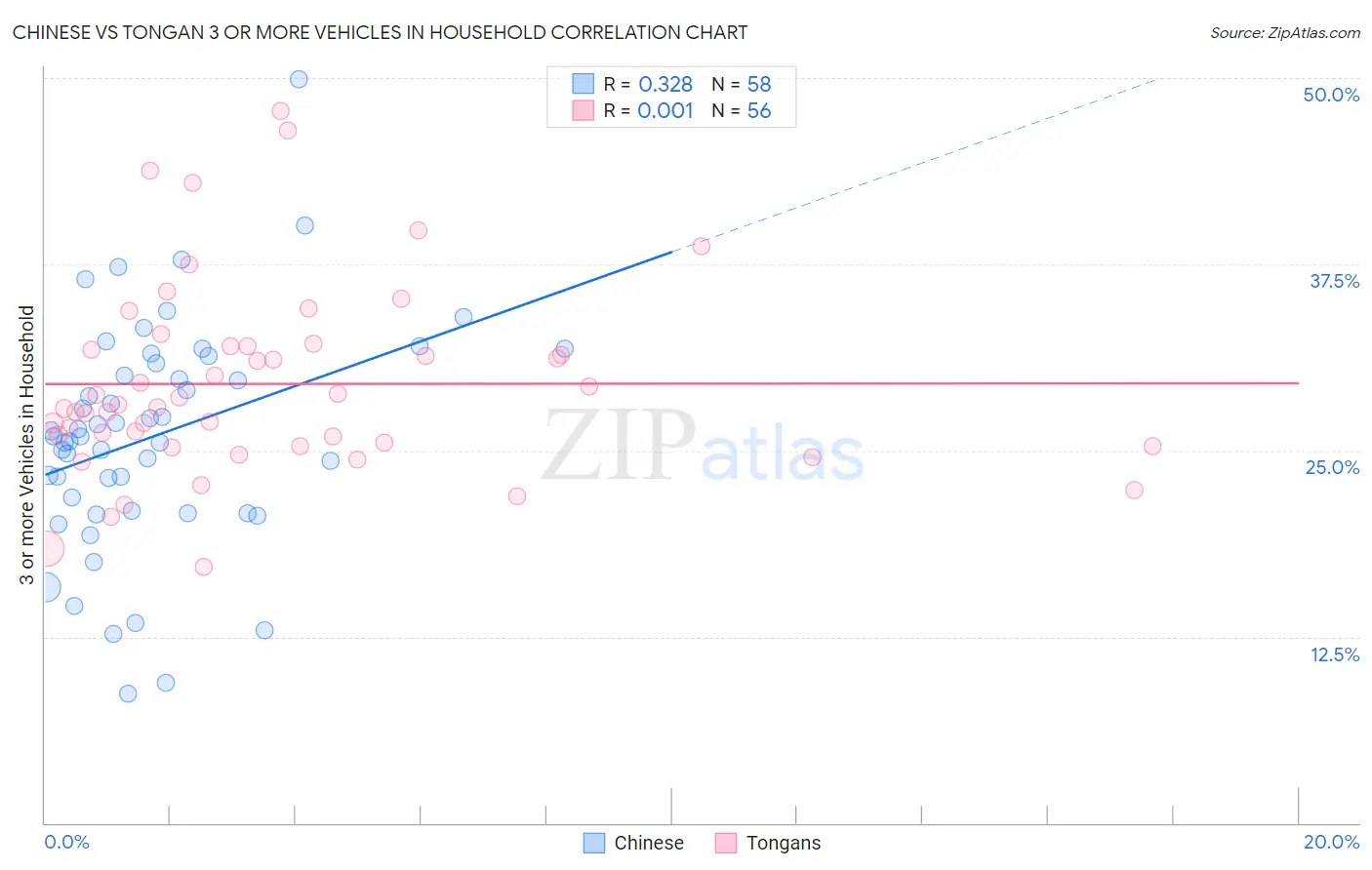 Chinese vs Tongan 3 or more Vehicles in Household