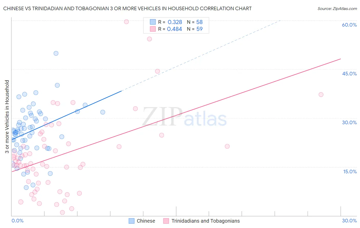 Chinese vs Trinidadian and Tobagonian 3 or more Vehicles in Household