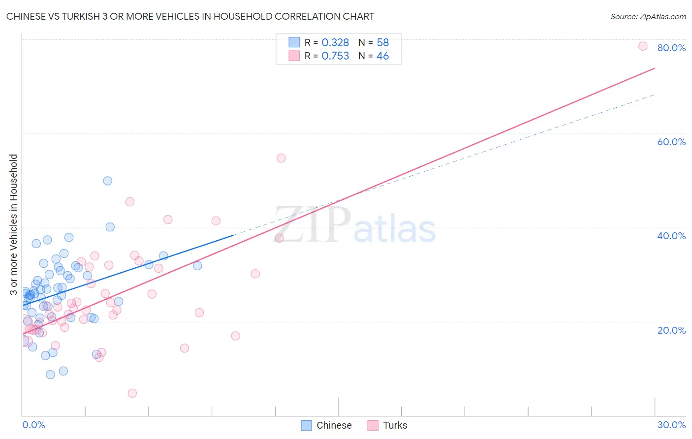 Chinese vs Turkish 3 or more Vehicles in Household