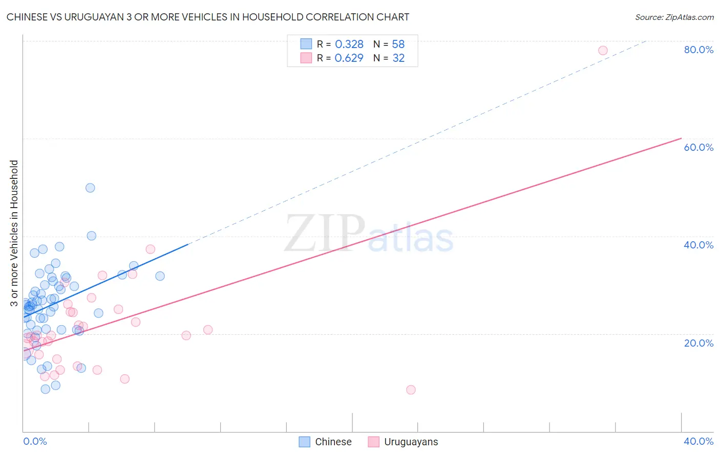 Chinese vs Uruguayan 3 or more Vehicles in Household