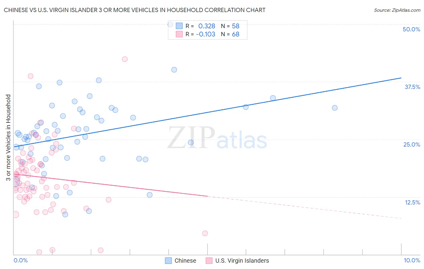 Chinese vs U.S. Virgin Islander 3 or more Vehicles in Household