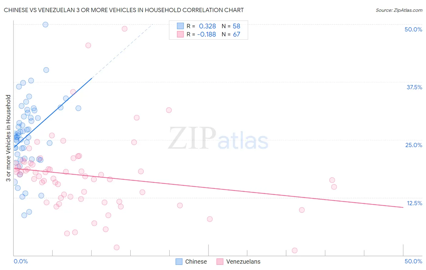 Chinese vs Venezuelan 3 or more Vehicles in Household