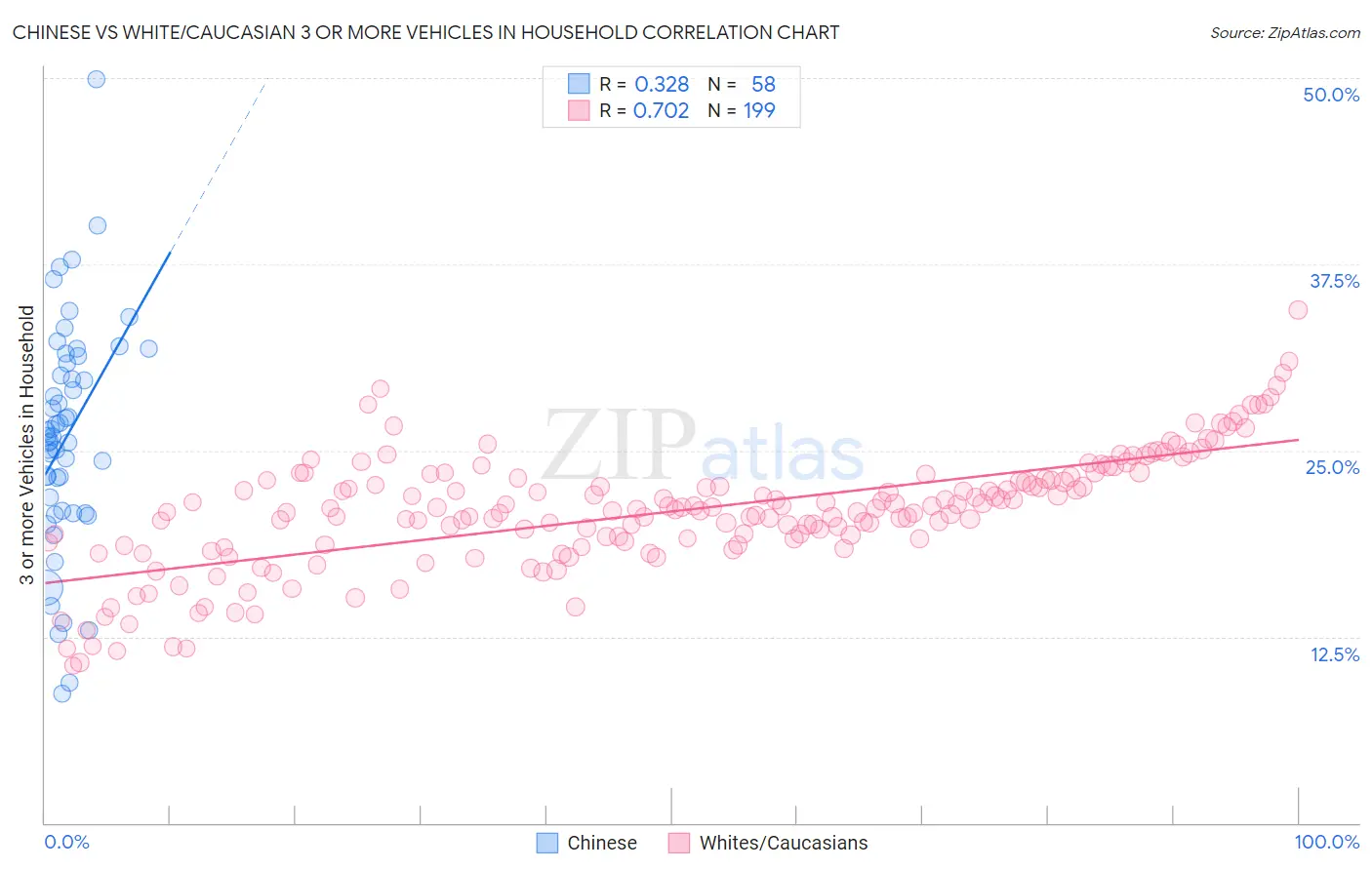 Chinese vs White/Caucasian 3 or more Vehicles in Household