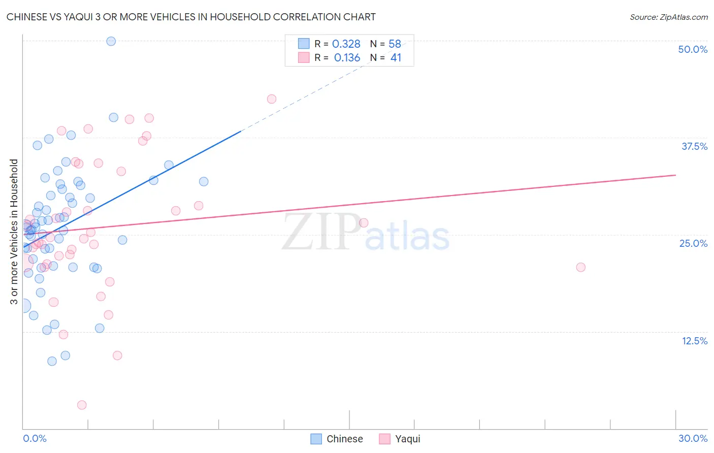 Chinese vs Yaqui 3 or more Vehicles in Household