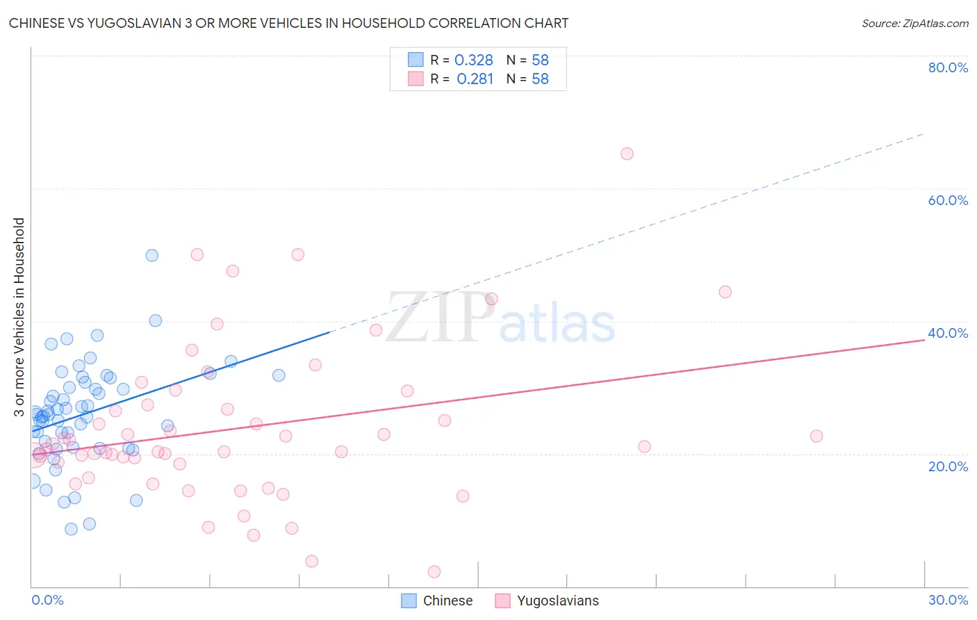 Chinese vs Yugoslavian 3 or more Vehicles in Household