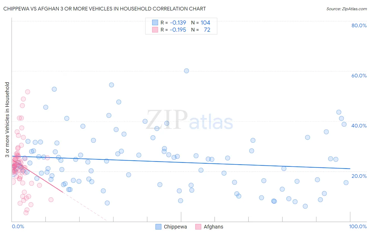 Chippewa vs Afghan 3 or more Vehicles in Household