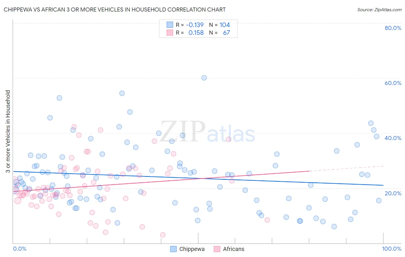 Chippewa vs African 3 or more Vehicles in Household