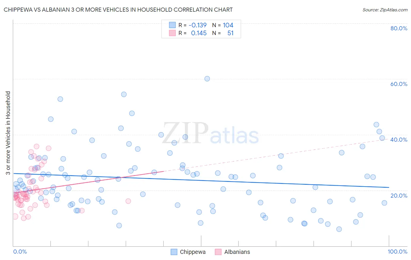 Chippewa vs Albanian 3 or more Vehicles in Household