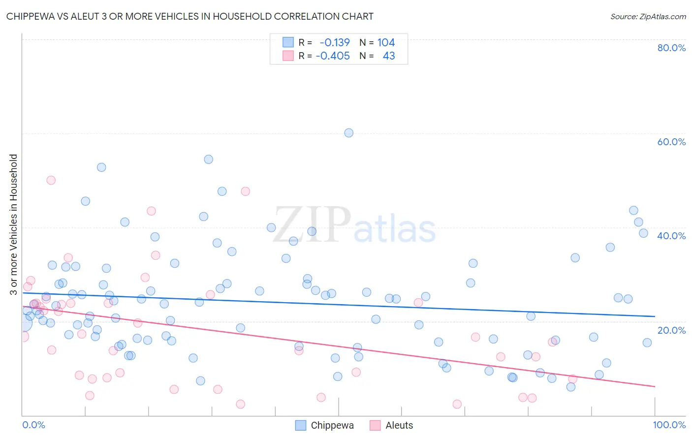 Chippewa vs Aleut 3 or more Vehicles in Household