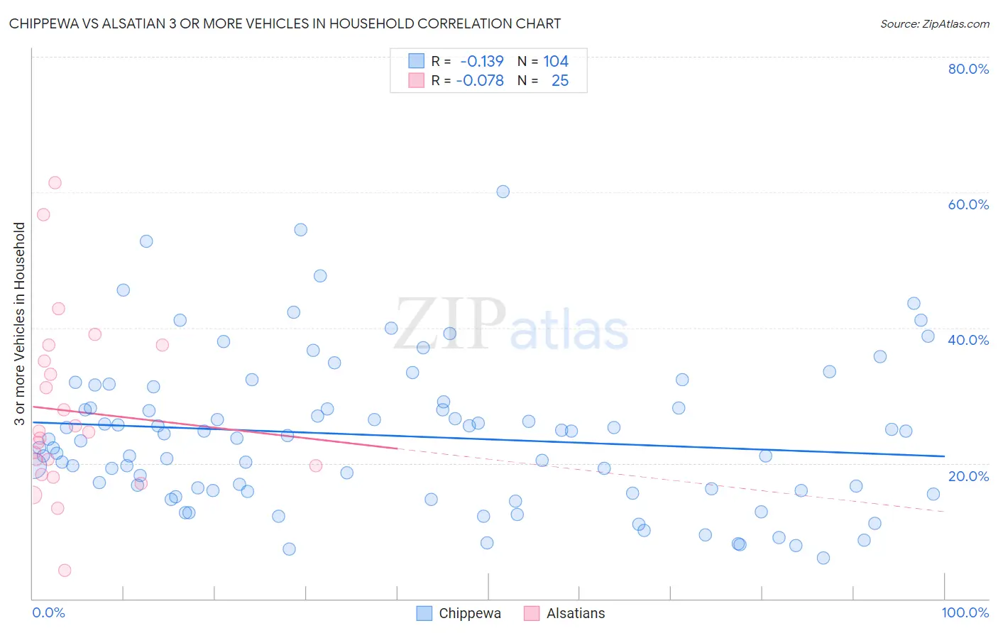 Chippewa vs Alsatian 3 or more Vehicles in Household