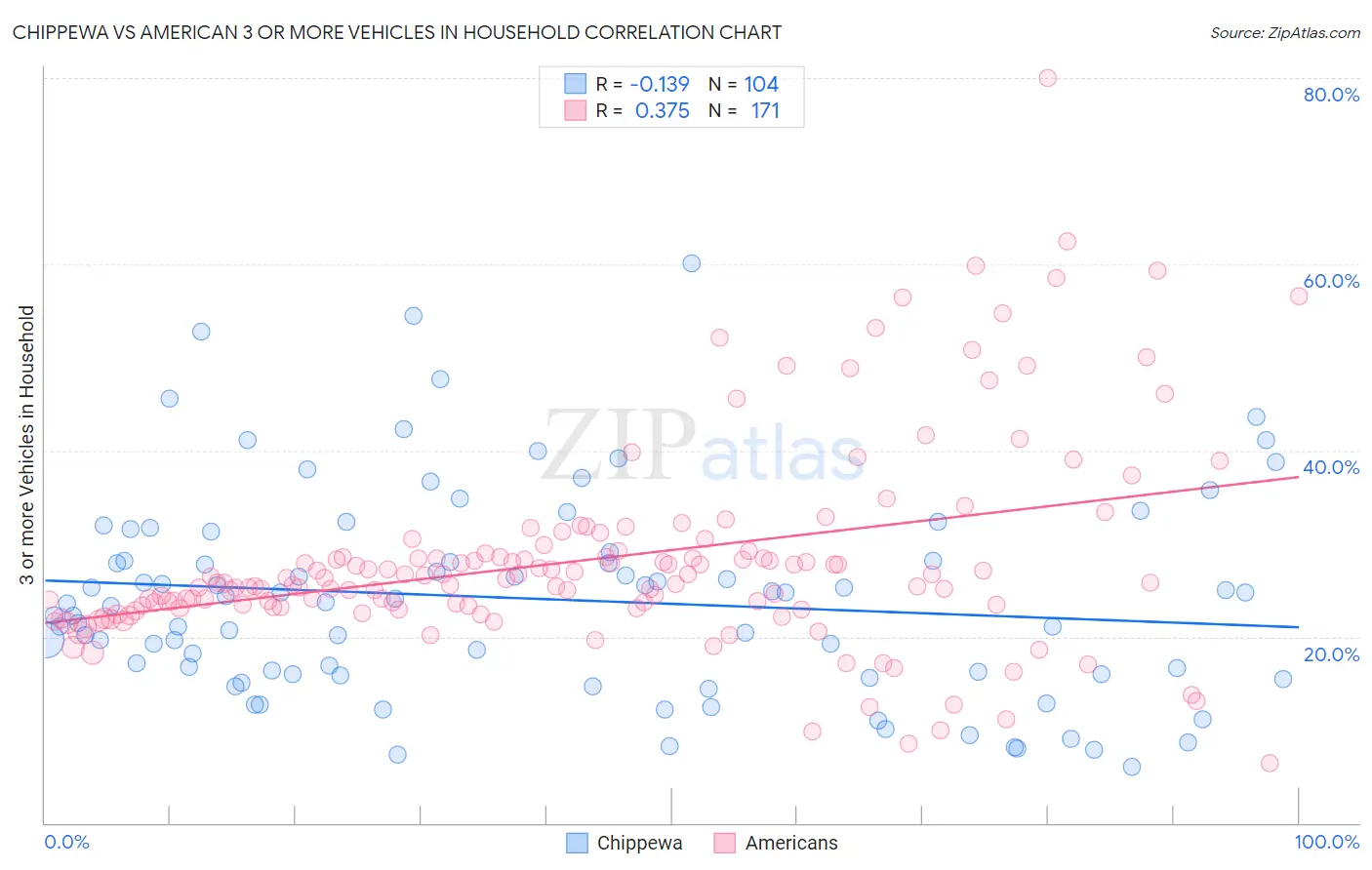 Chippewa vs American 3 or more Vehicles in Household