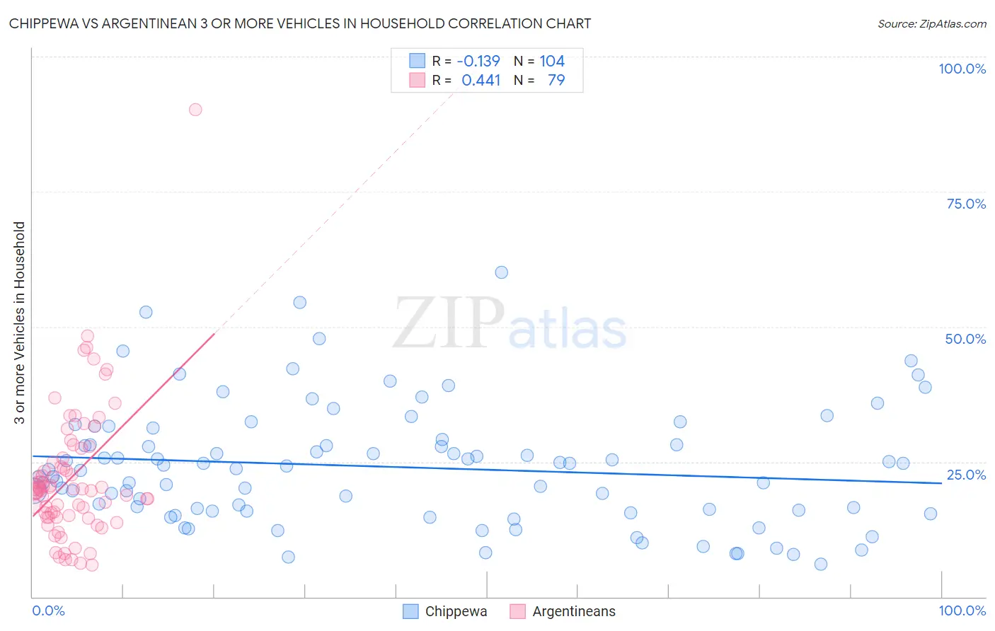 Chippewa vs Argentinean 3 or more Vehicles in Household